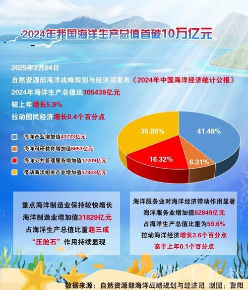 我国海洋经济总量首超十万亿元